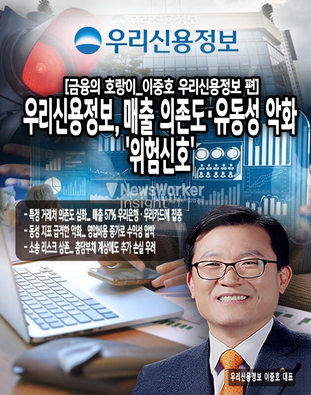 현금성자산은 43억4,082만원으로 전기와 비슷한 수준을 유지하고 있으나, 전반적인 유동성 압박이 우려되는 상황이다. 이러한 유동성 악화는 재무구조의 불안정성을 초래할 수 있는데, 당기말 현재 유동부채가 76억9,664만원인 것을 감안하면 유동비율(유동자산/유동부채)이 292.7%로 전기 372.8% 대비 80.1%p 하락...[본문 중에서]