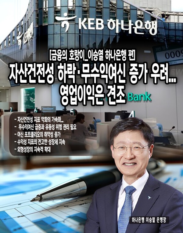업무용고정자산비율 역시 규제 기준치인 60% 이내를 유지하고는 있으나, 8.07%로 전반적인 자산 운용의 효율성이 저하되고 있다. 외화유동성커버리지비율도 2023년 168.41%에서 2024년 3분기 163.82%로 하락하여 대외 경제여건 악화 시 외화 유동성 리스크가 커질 수 있는 상황이다. 이러한 전반적인 자산건전성 지표의 악화는 향후 경기 둔화 시...[본문 중에서]