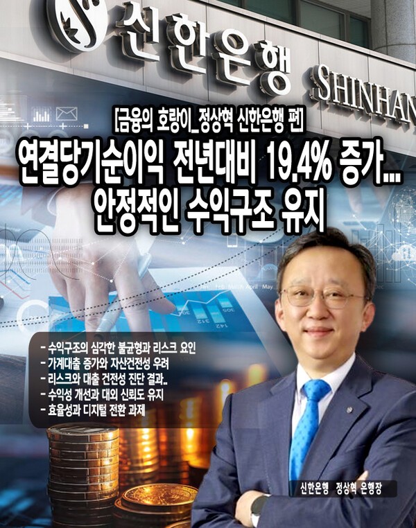 대출 포트폴리오의 건전성 측면에서는 원화대손충당금이 2조 147억원으로 전년 동기(1조 8,568억원) 대비 8.5% 증가했다. 이는 은행이 대출자산의 잠재적 부실화에 대비해 충당금 적립을 강화하고 있음을...[본문 중에서]