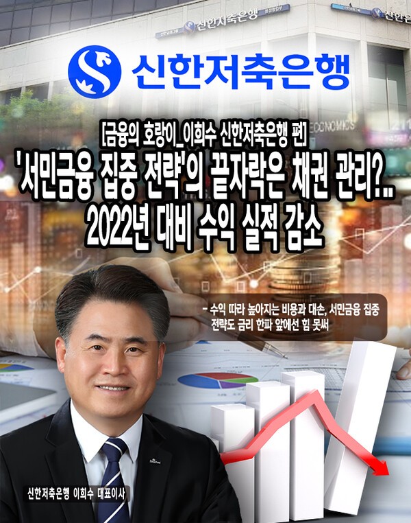 이자 수익 증대를 이끈 세부 항목은 대출금 이자와 만기보유증권이자다. 재무제표상 2021년 대출 채권은 2조2922억 원, 2022년 2조7575억 원이었다. 이 수치는 약 20.30%가 증가한 모습을 보였다. 반면 2023년은 전년 대비 1.77% 감소했지만 여전히 2조7087억 원대의 채권을 유지하고...[본문 중에서]