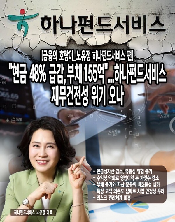 부채는 2022년 말 150억원에서 2023년 말 154억 9천만원으로 3.3% 증가했으며, 금융부채도 127억 9천만원에서 135억 1천만원으로 5.6% 늘어났다. 더욱 우려되는 것은 자산 운용의 비효율성이다. 유동자산이 2022년 말 385억 8천만원에서 2023년 말 276억 8천만원으로 28.3% 감소한 반면, 비유동자산은 271억 2천만원에서 448억 4천만원으로 65.3% 증가해 자산의 유동성이 크게 악화...[본문 중에서]