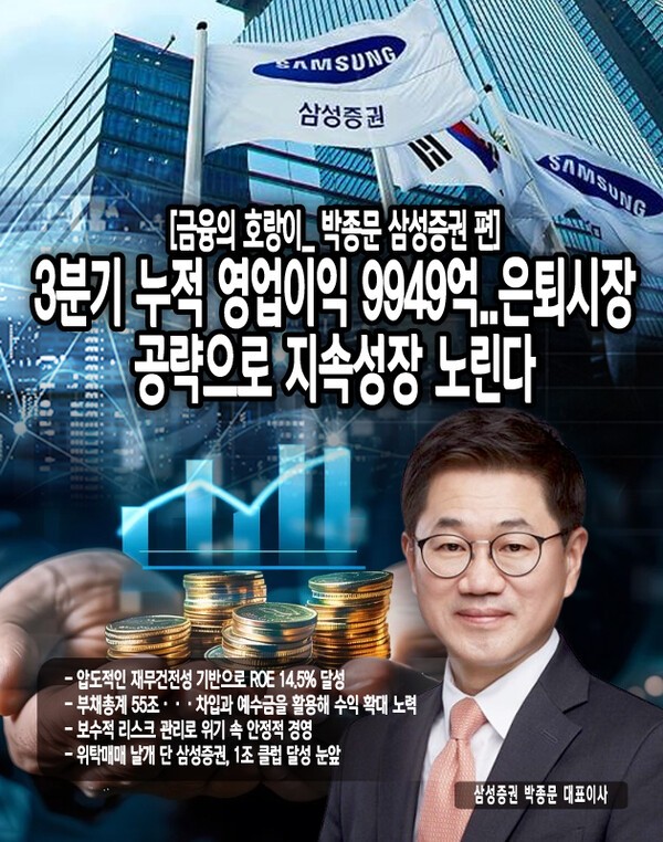 부채총계는 3분기 기준 55조 원이다. 언뜻 엄청난 규모로 보이지만 증권사는 고객 예탁금을 운용하는 사업을 영위하기 때문에 큰 규모의 부채를 갖고 있는 것은 자연스러운 현상이다. 55조 원의 부채 중 큰 비중을 차지하는 항목은 19조 원의 차입부채와 15조 원의 예수부채다. 금융기관 등에서 빌린 자금인 차입부채는 투자 규모의 확장을 통해 높은 수익률을...[본문 중에서]