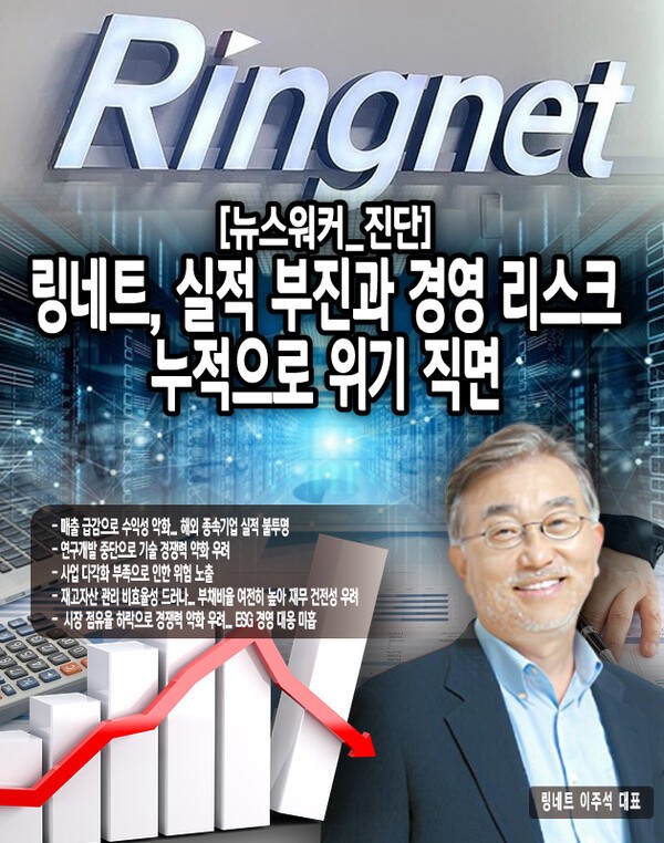 링네트의 시장 점유율이 2022년 15.5%에서 2023년 14.4%로 1.1%p 하락한 것으로 나타났다. 주요 경쟁사들의 점유율이 대부분 상승한 것과 대조적이다. 특히 1위 업체인 에스넷시스템(20.8%)과의 격차가 6.4%p로 벌어져 업계 선두권에서 밀려나...[본문 중에서]