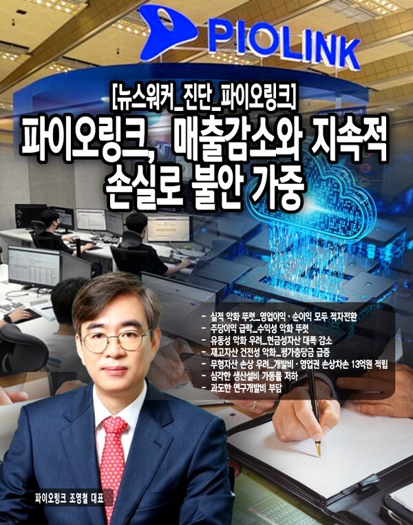 파이오링크의 무형자산 관리에도 적신호가 켜졌다. 2024년 상반기 기준 개발비와 영업권에서 각각 7억 9,300만원, 5억 6,300만원의 손상차손누계액이 발생했다. 특히 개발비의 경우 취득원가 50억 8,300만원 대비 감가상각누계액이 42억 9,000만원에 달해 자산가치가 크게 훼손된...[본문 중에서]