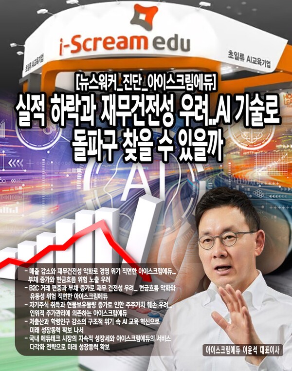 아이스크림에듀의 경영 실적이 지속적으로 악화되고 있다. 2022년 1,338억원이었던 매출액은 2023년 1,176억원으로 12.1% 감소했으며, 2024년 3분기까지 807억원을 기록하며 하락세를 이어가고 있다.[본문 중에서]