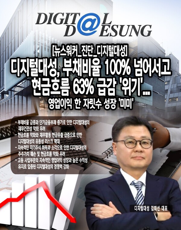 최근 부채비율이 증가하고 현금성자산이 급감함에 따라 재무구조가 급격히 악화되고 있다. 특히 단기금융부채가 전년 대비 급증하면서 단기 유동성 위험도 높아진 상황이다.[본문 중에서]