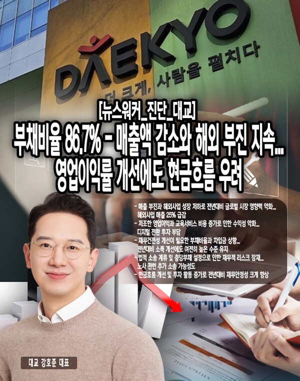 2024년 3분기 매출액은 전년 동기 대비 감소했으며, 특히 해외 매출이 전체 매출의 2.5%에 불과해 글로벌 경쟁력 약화가 두드러졌다. 영업이익은 7.8억원으로 전년 동기 적자에서 소폭 흑자전환했으나, 여전히 낮은 수준이다.[본문 중에서]