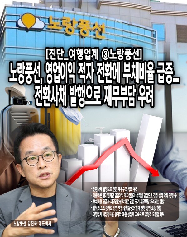 2024년 3분기 영업손실 48.2억 원을 기록하며 전년 동기 영업이익 63.7억 원 대비 적자전환했고, 부채비율도 275.24%로 전년말(161.31%) 대비 113.93%p나 급증했다. 특히 7월에는 150억 원 규모의 전환사채를 추가 발행하면서 재무부담이 가중되고 있다.[본문 중에서]
