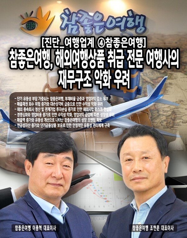 최근 참좋은여행의 재무건전성이 악화되고 있다. 2024년 3분기 말 기준 부채비율은 78.1%로, 2023년 말 69.7% 대비 8.4%p 증가했다. 부채총계는 629억 원으로 전년 말 대비 40억 원 증가했으며, 유동부채는 624억 원으로 전체 부채의 99%를 차지하고 있어 단기 상환 부담이 큰 상황이다.[본문 중에서]