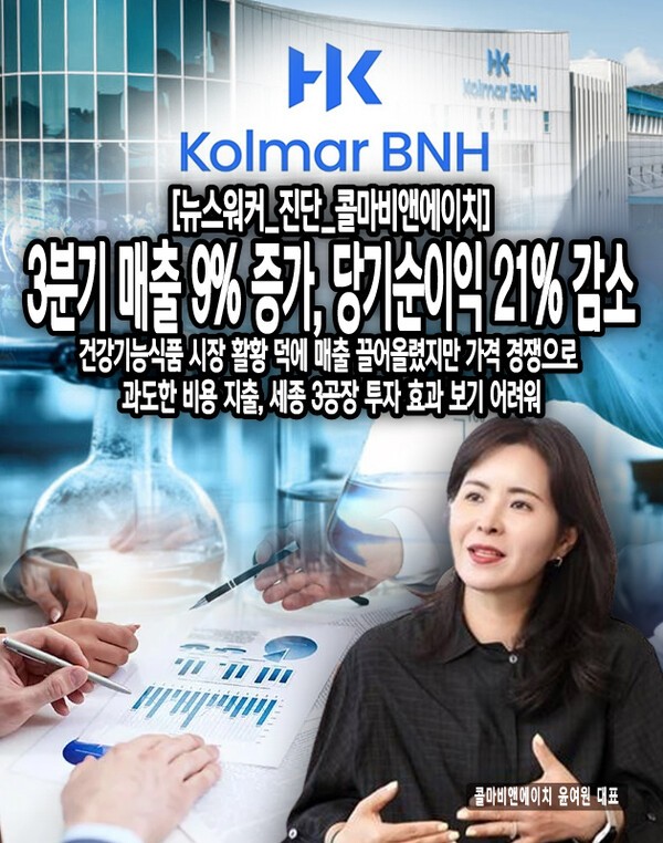 콜마비앤에이치의 누적영업이익과 누적당기순이익은 누적매출액과 달리 정반대의 결과를 나타냈다. 누적영업이익은 전년도 분기 대비 49억 원 줄어든 213억 원, 누적당기순이익은 40억 원 줄어든 151억 원이다. 높은 원가 비율과 과도한 판매관리비 지출이 영업이익과 당기순이익을 낮춘 원인으로 분석된다.[본문 중에서]