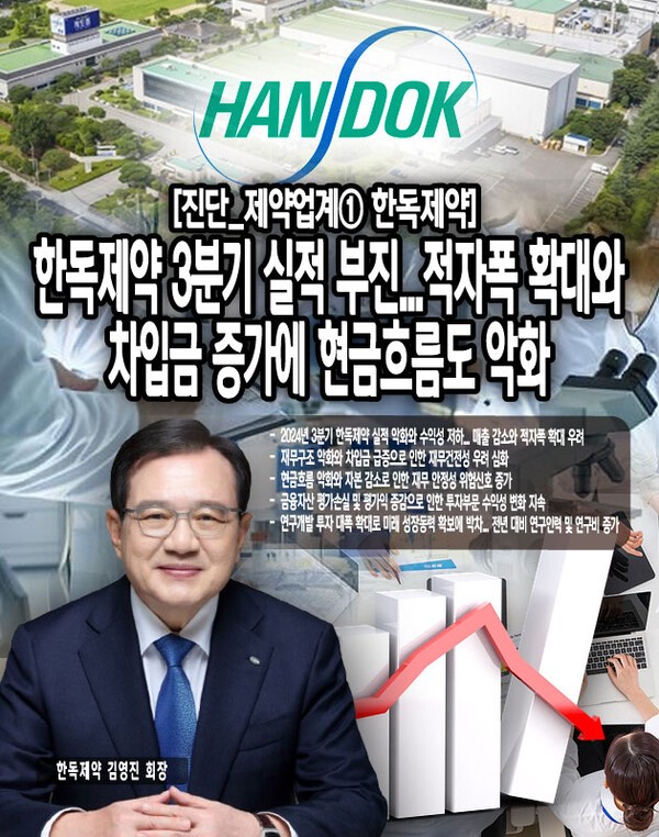 그러나 2024년 3분기 실적이 크게 악화됐다. 매출액은 전년 동기 대비 2.86% 감소했으며, 영업이익은 전년 동기 대비 70.7% 급감했다. 특히 당기순손실이 192억 원으로 전년 동기 손실 대비 적자폭이 확대됐다.[본문 중에서]