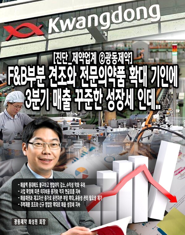 광동제약은 영업이익 감소과 현금흐름 악화라는 당면 과제에 직면해 있다. 특히 재고자산과 차입금 증가로 인한 재무부담이 가중되고 있어 수익성 개선이 필요한 상황이다.[본문 중에서]
