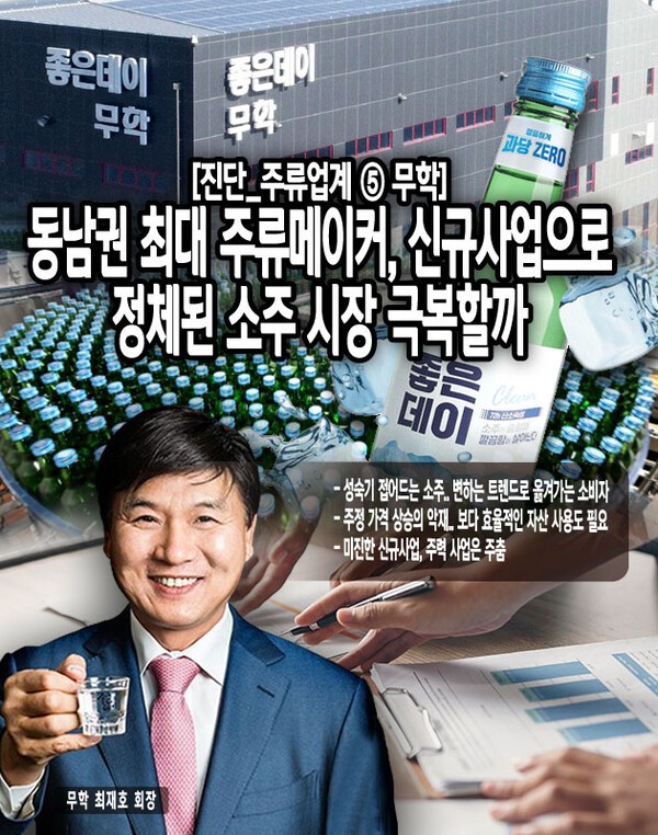 동남권 지역 기반을 바탕으로 국내 소주 시장에서 강점을 보인 무학은 시장의 성숙화와 소비자 트렌드 변화로 인해 새로운 과제를 안게 되었다.[본문 중에서]