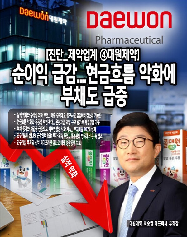 이러한 차입금 증가로 당분기 재무활동으로 인한 현금흐름은 248억 원의 유입을 기록했으나, 당분기 금융비용은 81억 원이 발생하여 전년동기 42억 원 대비 91.8% 급증하는 등 이자부담이 가중되며 재무건전성 우려가 커지고 있다.[본문 중에서]