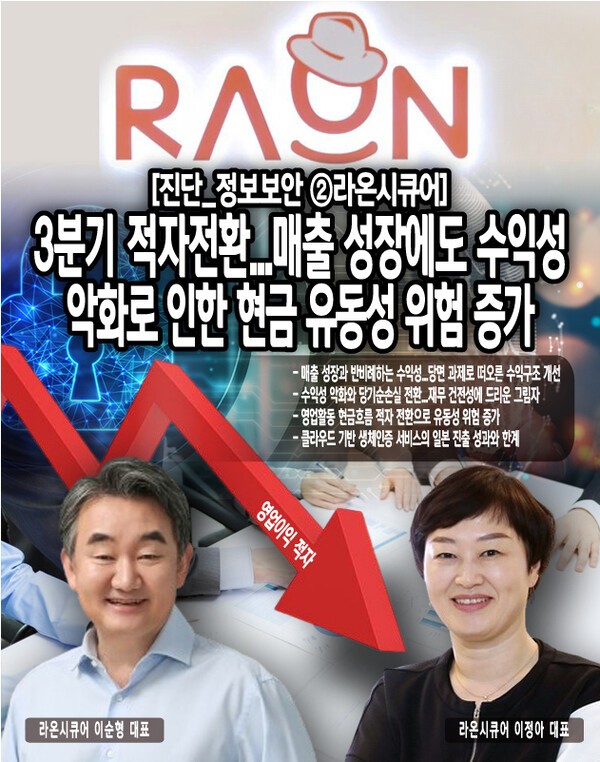 라온시큐어는 IT 보안 및 인증 시장에서 독보적인 기술력을 보유한 기업으로 평가받고 있다. 그러나 최근의 실적 부진은 회사의 미래에 대한 우려를 낳고 있다. 매출 증가에도 불구하고 수익성과 현금흐름이 악화되고 있다는 점은 심각하게 받아들여야 할 문제다. [본문 중에서]