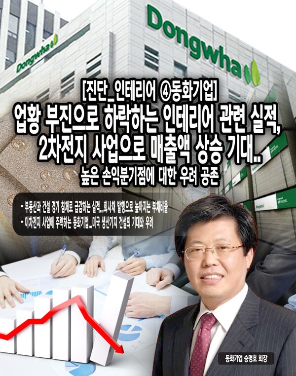 2023년에 부동산과 건설 경기가 침체되자, 동화기업의 실적은 큰 타격을 입었다. 매출액의 하락 폭은 크지 않았지만, 영업이익과 당기순이익이 전년 동기 대비 크게 하락하며 어닝쇼크를 견인했다. [본문 중에서]