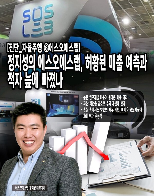 상장 당시 3년간의 매출에 대해 수백억대의 예측치를 제시했으나 실제 매출액은 소폭 상승한 정도에 머물렀으며, 같은 기간의 영업손실은 128억 원에 달해 매출 증가분을 상쇄하고 있다. 또한, 자산 활용도도 하락하는 등 자산 대비 매출액이 줄어드는 부정적인 흐름이 드러났다. [본문 중에서]