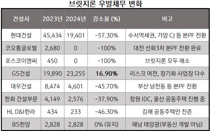  (2023년 말 → 2024년 말) (단위: 억원)