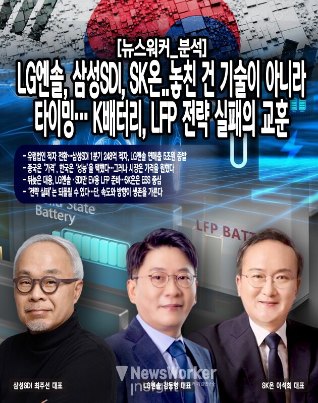 시장 구조 변화는 이미 2022년부터 명확했다. 중국 CATL과 BYD는 가격이 삼원계 대비 20~30% 저렴한 LFP 배터리를 무기로, 유럽 OEM의 엔트리급 모델과 상용차 플랫폼에 깊숙이 침투했다. 폭스바겐 ID.4, 스텔란티스의 피아트 500e, 르노 메간E 등에 CATL LFP 배터리가 탑재되며 현지 완성차업체들의 ‘중국 의존도’가...[본문 중에서]