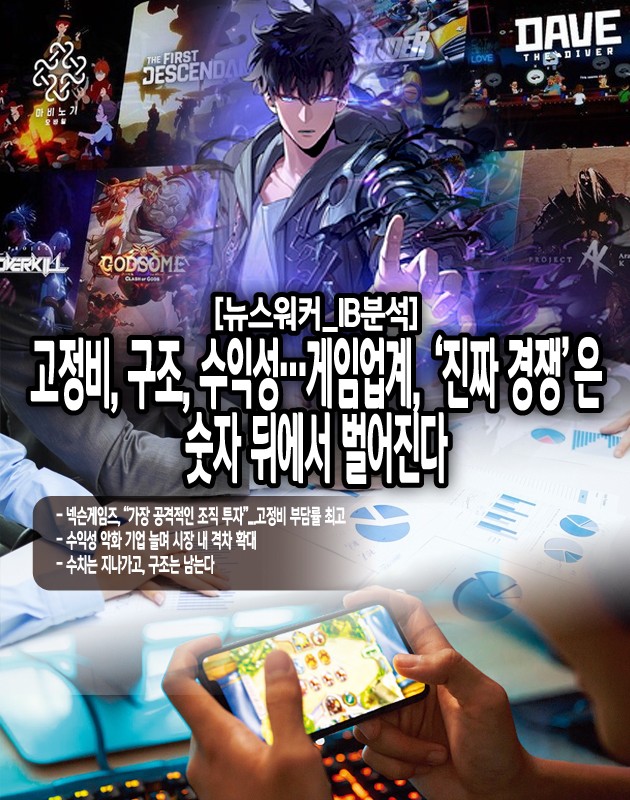 신작 출시 부진과 콘텐츠 수명 단축은 일부 게임사에 구조적 리스크로 작용하고 있다. 특히 기존 IP 의존도가 높고, 장르나 플랫폼 다변화가 더딘 기업일수록 수익성 방어에 어려움을 겪고 있으며, 이는 신용등급에도 직접적인 영향을 미쳤다.엔씨소프트가 그 대표적인 사례다. 2024년 연결 기준 매출은 1조5400억원으로 전년(2조4000억원) 대비 약 38% 급감했으며...[본문 중에서]