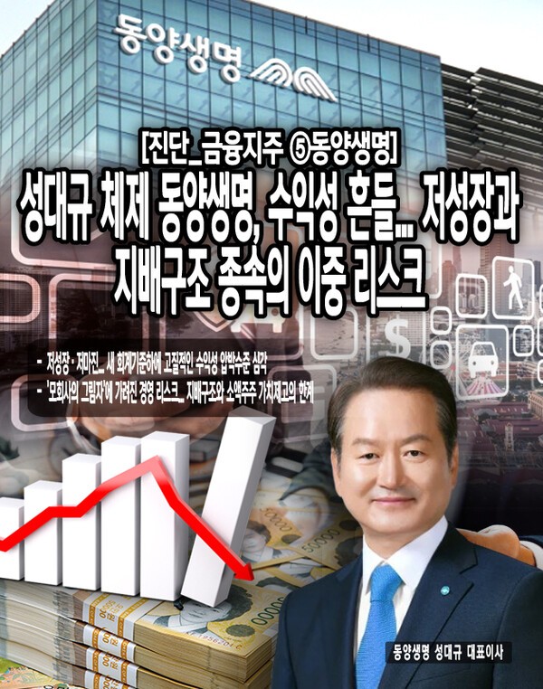 동양생명은 전년 동기 대비 순이익이 큰 폭으로 감소하며, 심각한 실적 부진에 시달리고 있음이 드러났다. 이러한 외형적 부진의 이면에는 고질적 수익성 압박과 모회사에 종속된 지배구조의 한계라는 핵심 문제점이 잠재돼 있다. [본문 중에서]