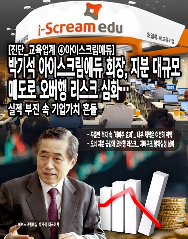 아이스크림에듀는 2019년 상장 이후 에듀테크 대표주자로 자리매김했으나, 최근 수년간 지속적인 영업적자와 당기순손실이 이어지며 실적 부진이 심화되고 있다. 핵심 사업인 ‘홈런’ 매출 감소가 전체 실적 저하의 주요 원인으로 작용하고 있으며, AI 등 디지털 사업 강화에도 불구하고 수익 구조 개선은 아직 요원하다. [본문 중에서]