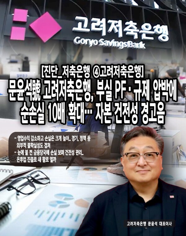 최근 저축은행 업권 전반에 대한 건전성 관리 강화, 금융당국의 대출 규제 심화가 진행되고 있는 가운데 고려저축은행은 2024년 순손실을 크게 키웠다. [본문 중에서]