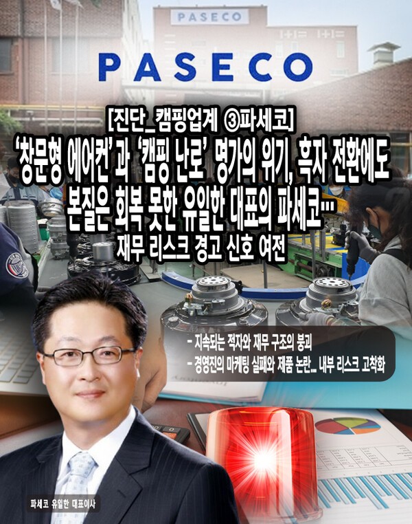 파세코의 캠핑 제품은 해외 의존도가 높아 국내 시장 확대 전략이 미흡하고, 환경 친화적 제품 개발 지연으로 젊은 소비자층을 놓치고 있는 실정이다. 또한 최근 재무 악화와 시장 경쟁 심화로 인해 기업 가치가 지속적으로 하락하고 있으며, 이는 경영 전략의 실패와 제품 경쟁력 부족에서 기인한 것으로 보인다. [본문 중에서]