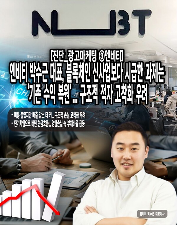 엔비티(NBT)가 2025년 상반기 실적 부진과 재무 불안이라는 이중 악재에 직면했다. 디지털 광고 시장 침체와 리워드 비즈니스의 수익성 한계가 겹치며 매출은 감소하고 손실은 확대됐다. [본문 중에서]
